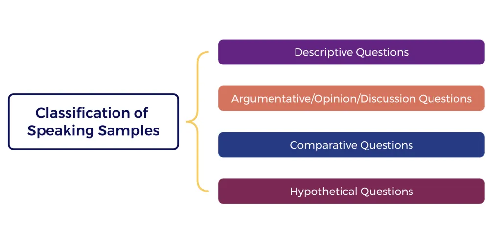Categories  of DET Speaking Sample questions.