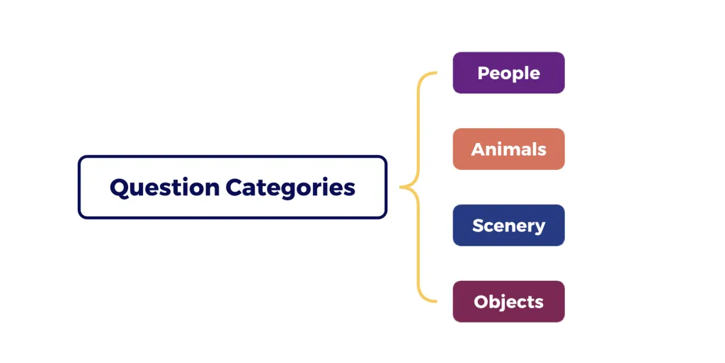 Categories of the DET Write about the Photo questions.